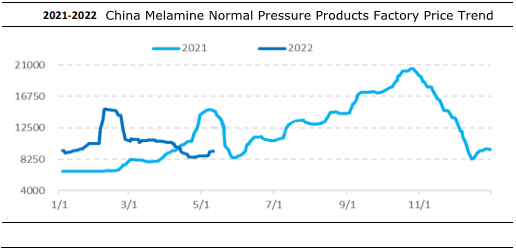 แนวโน้มราคาผลิตภัณฑ์เมลามีนความดันปกติในประเทศจีน