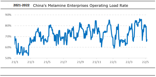 อัตราการบรรทุกของผู้ประกอบการเมลามีนของจีน