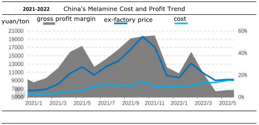 แนวโน้มต้นทุนและกำไรเมลามีนของจีน