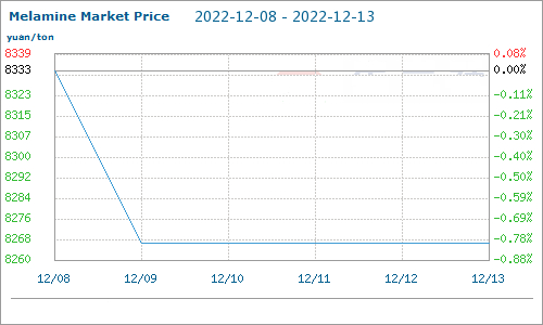 ราคาตลาดเมลามีน