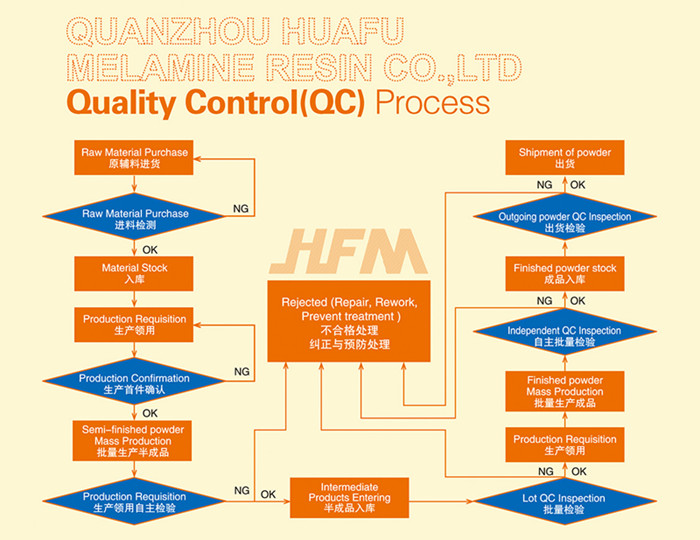 huafu melamine molding powder quality control