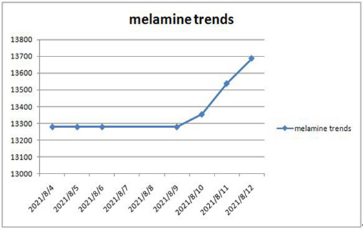 แนวโน้มตลาดล่าสุดของผงเมลามีน
