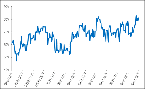 Melamine Trend Weekly Update: ตลาดขยับขึ้นอย่างรวดเร็ว