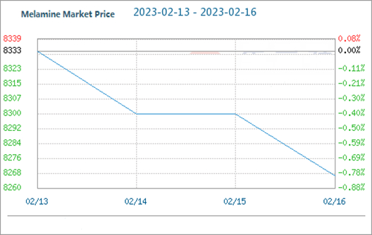 ตลาดเมลามีนอ่อนแอเนื่องจากความต้องการไม่เพียงพอ