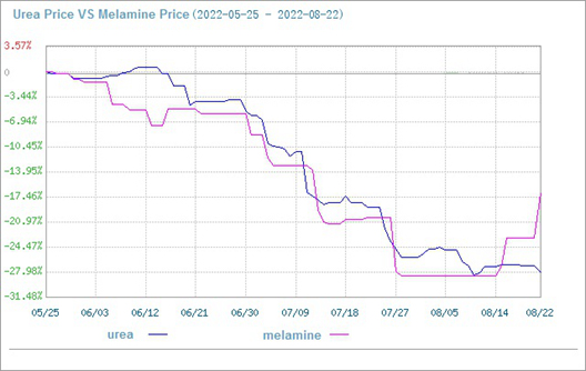 ราคาตลาดเมลามีนปรับตัวสูงขึ้น (17 ส.ค.-22 ส.ค.)